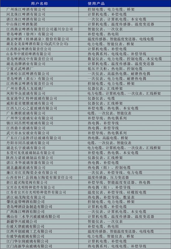 啤酒、玻璃、陶瓷行業