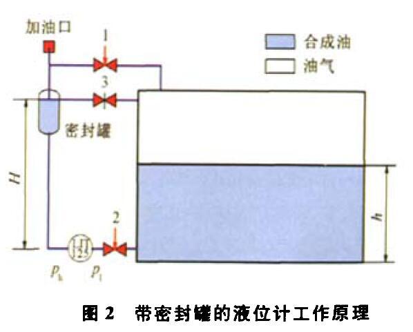 壓差液位午夜免费三级片壓縮機組運行中的故障及解決方法