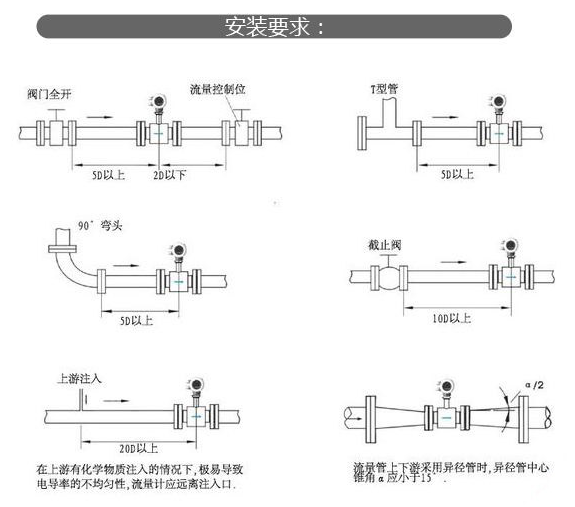 電磁流量計午夜免费三级片的安裝方法和類型