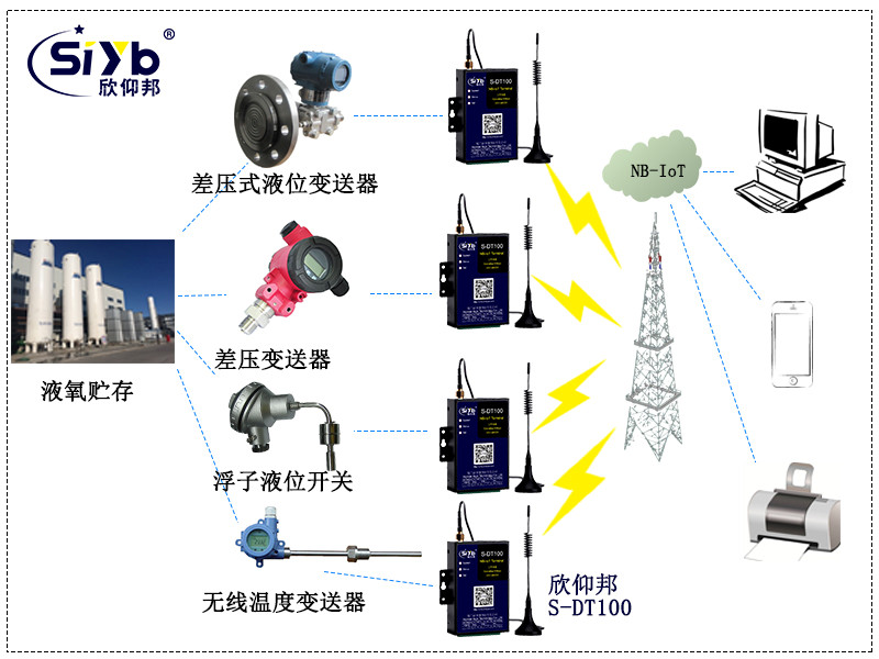 液氧罐配有無線差壓式液位午夜免费三级片，無線浮子液位開關和無線溫度午夜免费三级片