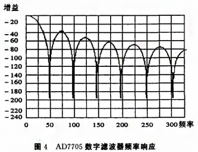 基於SPI總線的壓力數字午夜免费三级片實現了數字信號的傳輸