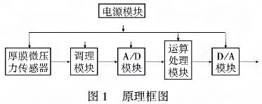 智能厚膜測微儀壓力午夜免费三级片利用單片機的強大功能提高係統的測量精度