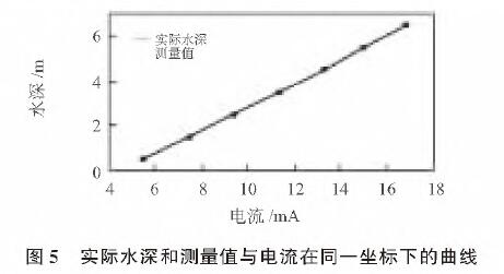 基於擴散矽輸入式輸入類型液位午夜免费三级片的水位測量係統設計